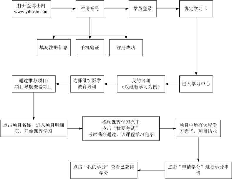 医博士学习流程
