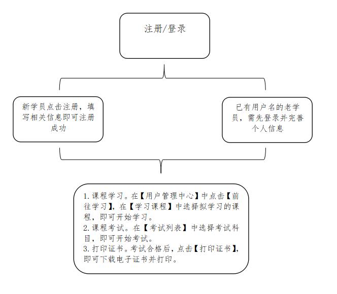 公需科目, 广西, 流程