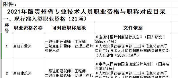 职业资格, 贵州职称